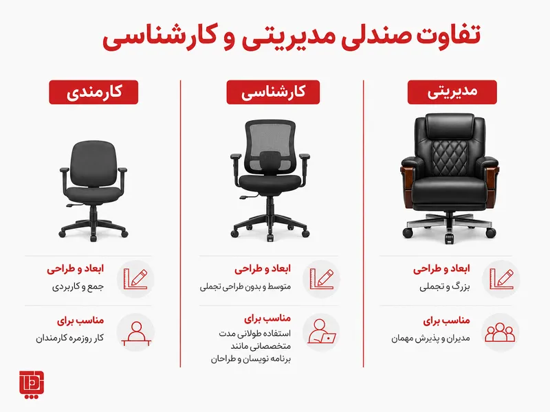اینفوگرافیک سهستونی مقایسه صندلی مدیریتی، کارشناسی و کارمندی