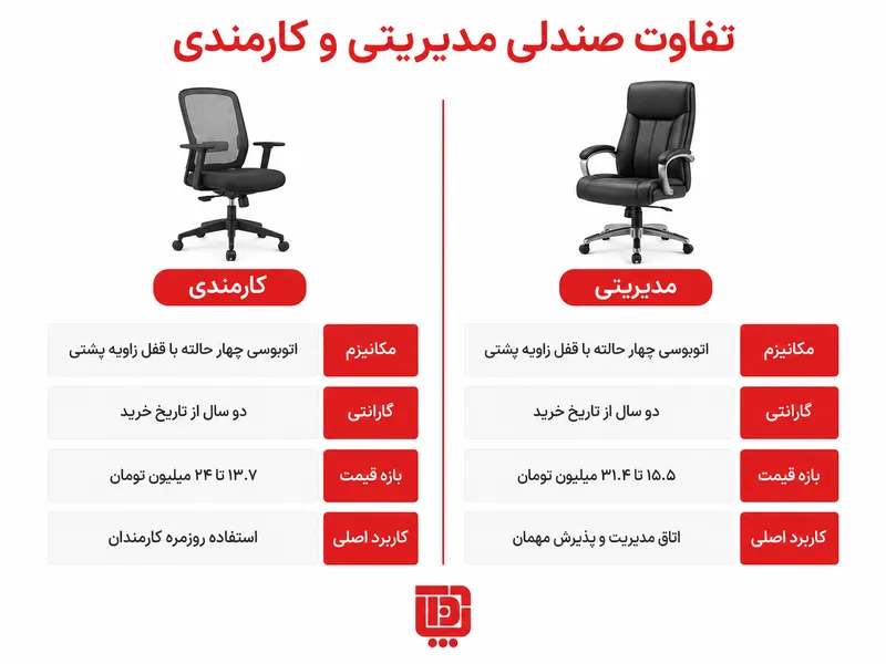 اینفوگرافیک مقایسه صندلی مدیریتی و کارمندی از نظر مکانیزم و قیمت
